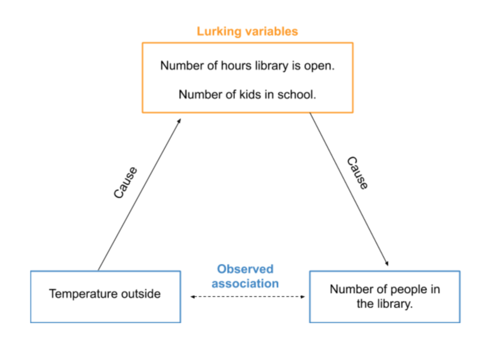 What Is A Lurking Variable And Why Do We Care