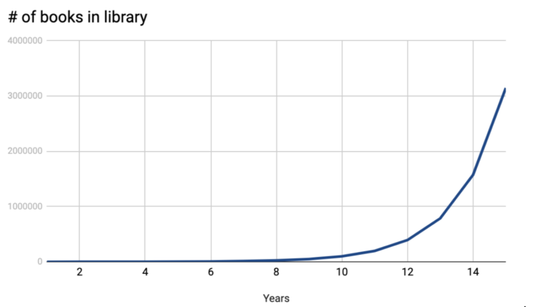 Visualizing Data: the logarithmic scale – Library Research Service