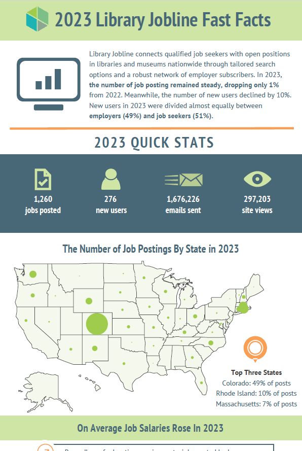 In 2023, Library Jobline saw slightly less job postings and new users than 2022, but job salaries were higher on average.