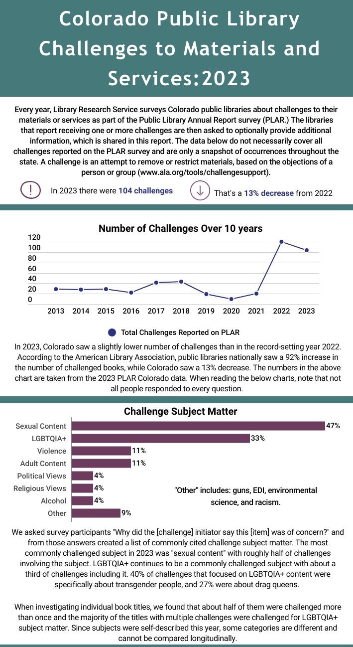 Every year, Library Research Service publishes findings on challenges to materials and services in Colorado Public Libraries. The information is gathered from the Public Library Annual Report (PLAR) survey, as well as a follow up survey which gathers details of the challenges reported on the PLAR. Below are the findings from 2023.